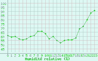 Courbe de l'humidit relative pour Saint-Igneuc (22)