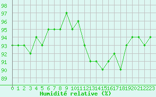 Courbe de l'humidit relative pour Amiens - Dury (80)
