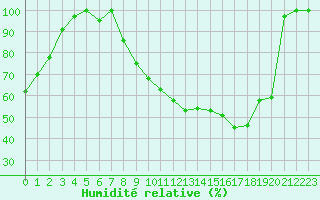 Courbe de l'humidit relative pour Istres (13)