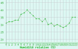 Courbe de l'humidit relative pour Lemberg (57)