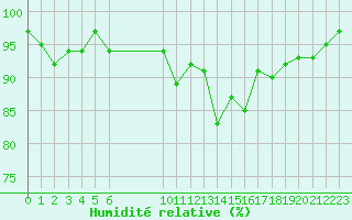 Courbe de l'humidit relative pour Challes-les-Eaux (73)