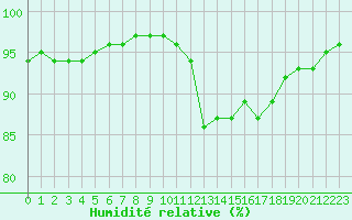 Courbe de l'humidit relative pour Ploumanac'h (22)