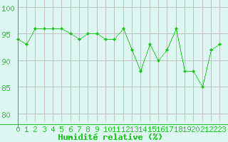 Courbe de l'humidit relative pour Herserange (54)