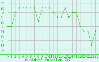 Courbe de l'humidit relative pour Pointe de Chassiron (17)