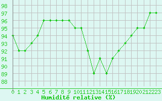 Courbe de l'humidit relative pour Champagne-sur-Seine (77)
