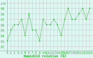 Courbe de l'humidit relative pour Gurande (44)