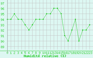 Courbe de l'humidit relative pour Remich (Lu)