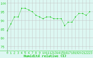 Courbe de l'humidit relative pour Lemberg (57)