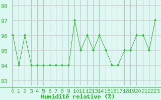 Courbe de l'humidit relative pour Miribel-les-Echelles (38)