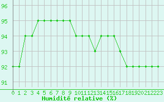 Courbe de l'humidit relative pour Ontinyent (Esp)