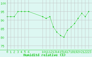 Courbe de l'humidit relative pour Vias (34)