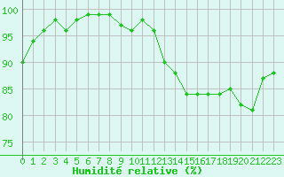 Courbe de l'humidit relative pour Saint-Michel-Mont-Mercure (85)