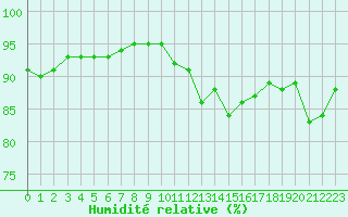Courbe de l'humidit relative pour Haegen (67)