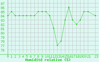 Courbe de l'humidit relative pour Hohrod (68)