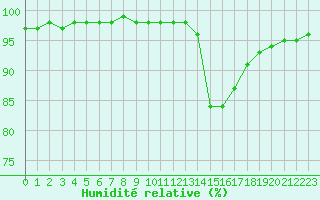 Courbe de l'humidit relative pour Sausseuzemare-en-Caux (76)