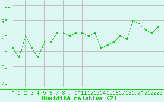 Courbe de l'humidit relative pour Landser (68)