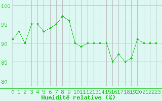 Courbe de l'humidit relative pour Renwez (08)