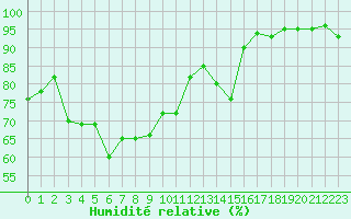 Courbe de l'humidit relative pour Engins (38)