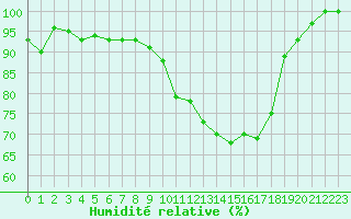 Courbe de l'humidit relative pour Saint-Dizier (52)