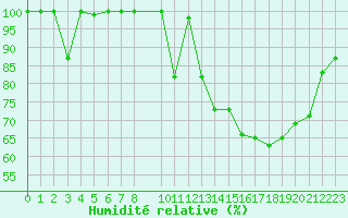 Courbe de l'humidit relative pour Saint-Girons (09)