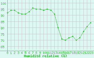 Courbe de l'humidit relative pour Saint-Georges-d'Oleron (17)