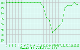 Courbe de l'humidit relative pour Turretot (76)