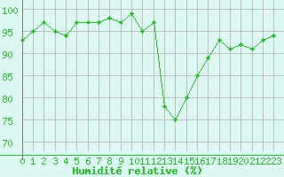 Courbe de l'humidit relative pour Voiron (38)