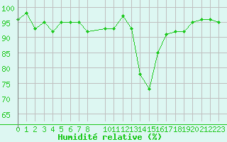 Courbe de l'humidit relative pour Lans-en-Vercors (38)