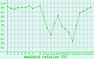 Courbe de l'humidit relative pour Lamballe (22)