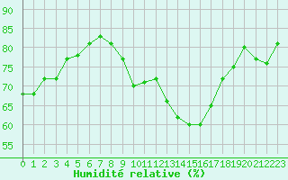 Courbe de l'humidit relative pour Engins (38)