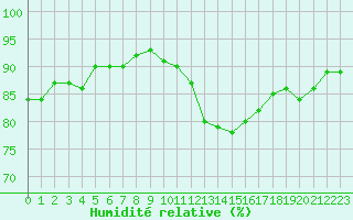 Courbe de l'humidit relative pour Douzens (11)