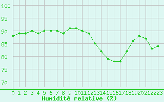Courbe de l'humidit relative pour L'Huisserie (53)