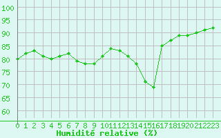Courbe de l'humidit relative pour Lyon - Bron (69)