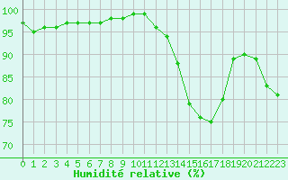 Courbe de l'humidit relative pour La Meyze (87)