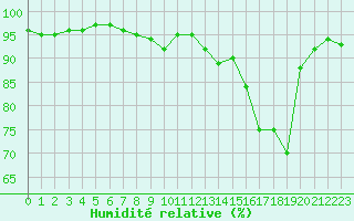 Courbe de l'humidit relative pour Corny-sur-Moselle (57)