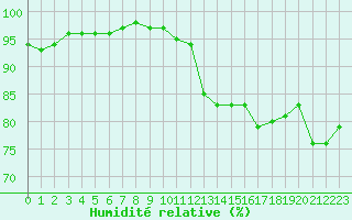 Courbe de l'humidit relative pour Miribel-les-Echelles (38)
