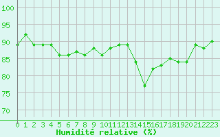 Courbe de l'humidit relative pour Boulaide (Lux)