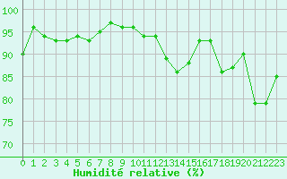 Courbe de l'humidit relative pour Charmant (16)