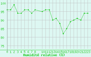 Courbe de l'humidit relative pour Herserange (54)