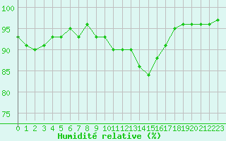 Courbe de l'humidit relative pour Bellefontaine (88)