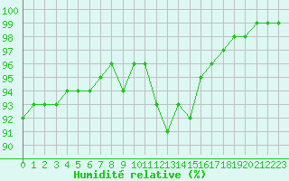 Courbe de l'humidit relative pour Ouessant (29)