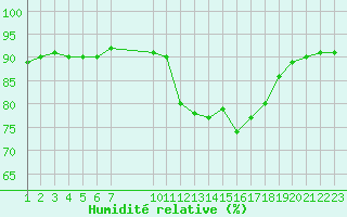 Courbe de l'humidit relative pour Saint-Haon (43)