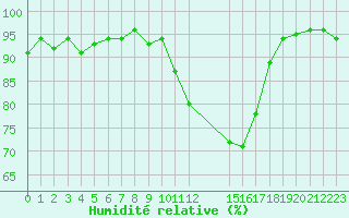 Courbe de l'humidit relative pour Bannay (18)