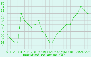 Courbe de l'humidit relative pour Saint-Amans (48)