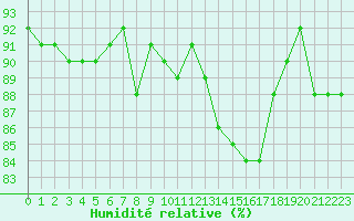 Courbe de l'humidit relative pour Cerisiers (89)