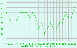 Courbe de l'humidit relative pour Saclas (91)