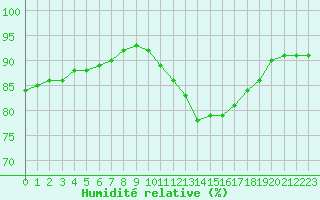 Courbe de l'humidit relative pour Chailles (41)