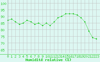 Courbe de l'humidit relative pour Marseille - Saint-Loup (13)