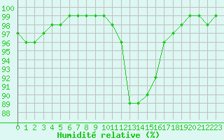Courbe de l'humidit relative pour Ouessant (29)