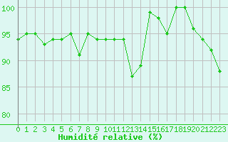 Courbe de l'humidit relative pour Le Talut - Belle-Ile (56)